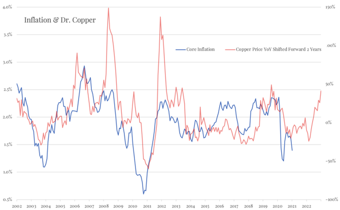 Zmna ceny mdi a jdrov inflace v USA